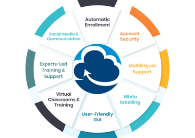 LMS – Learning Management System